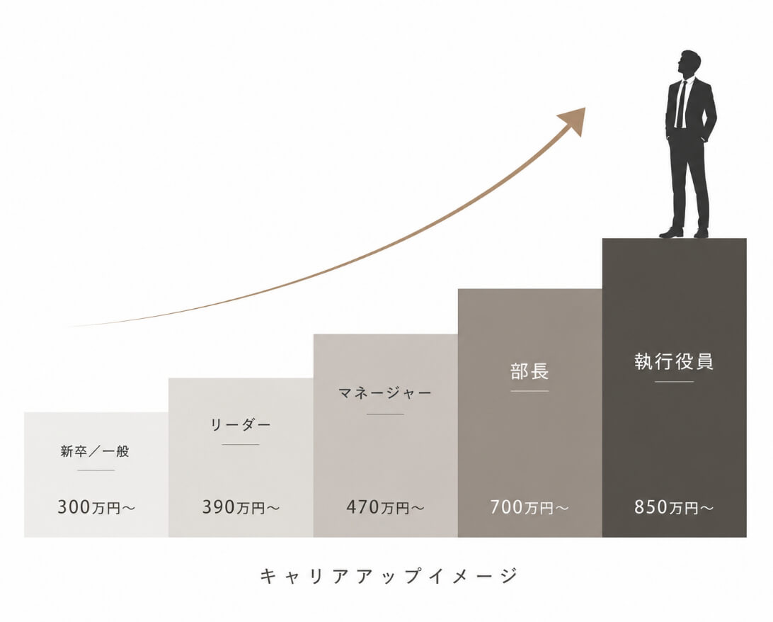 成長の可能性